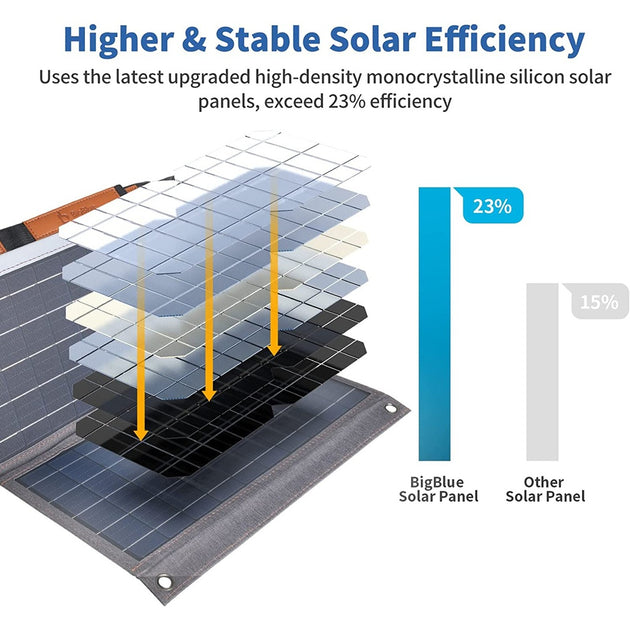 BigBlue Portable 36W Solar Panel Charger - Shoppers Haven  - Home & Garden > Solar Panels     